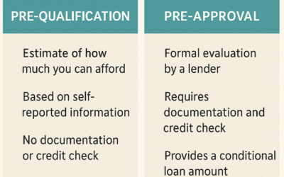 Pre-Qualification vs. Pre-Approval